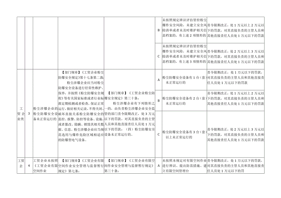 安全生产工贸企业类行政处罚裁量权基准.docx_第2页