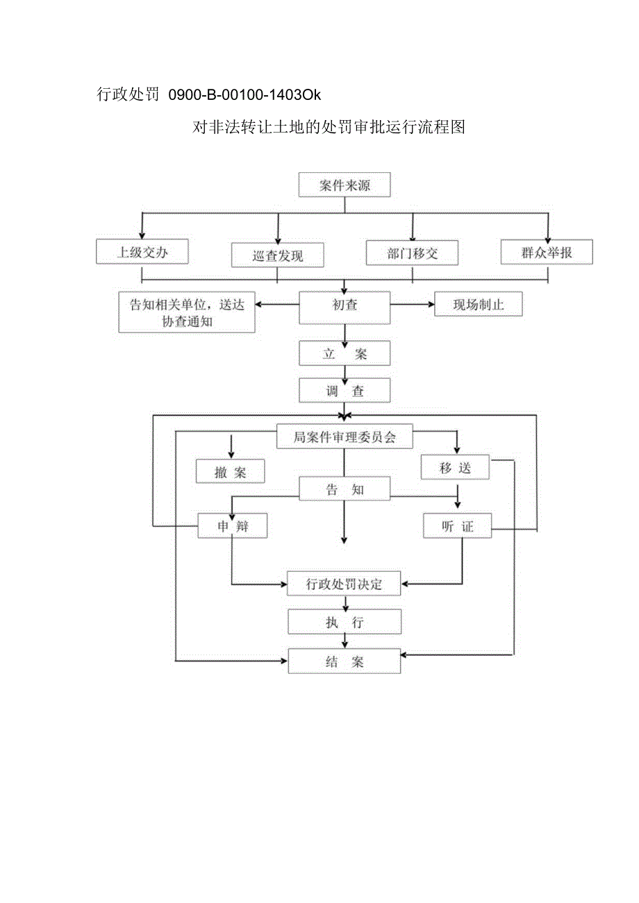 行政处罚0900-B-00-14030k对非法转让土地的处罚审批运行流程图.docx_第1页
