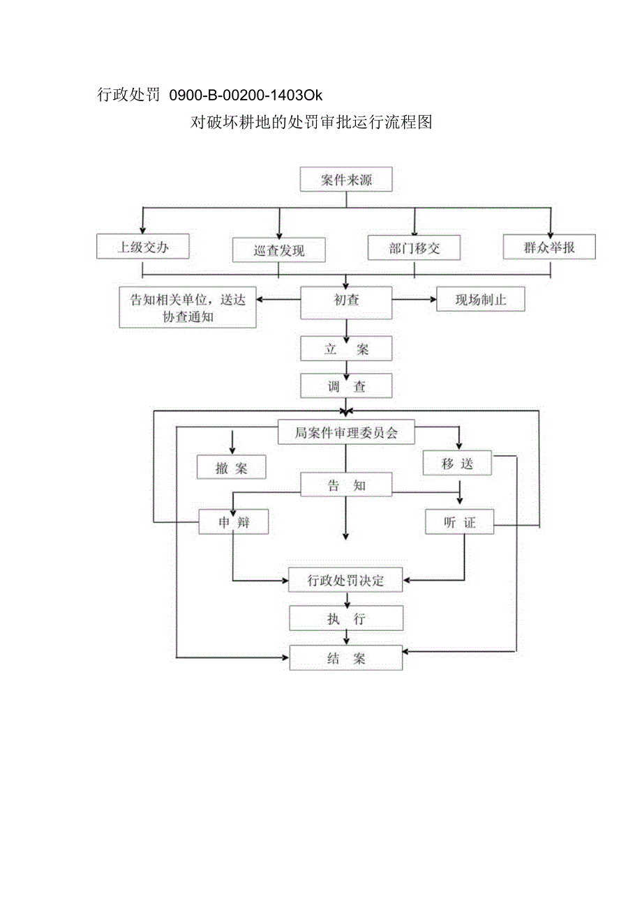 行政处罚0900-B-00-14030k对非法转让土地的处罚审批运行流程图.docx_第2页
