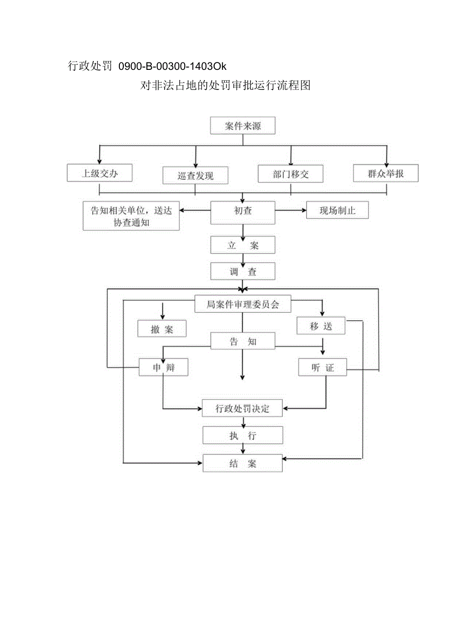 行政处罚0900-B-00-14030k对非法转让土地的处罚审批运行流程图.docx_第3页