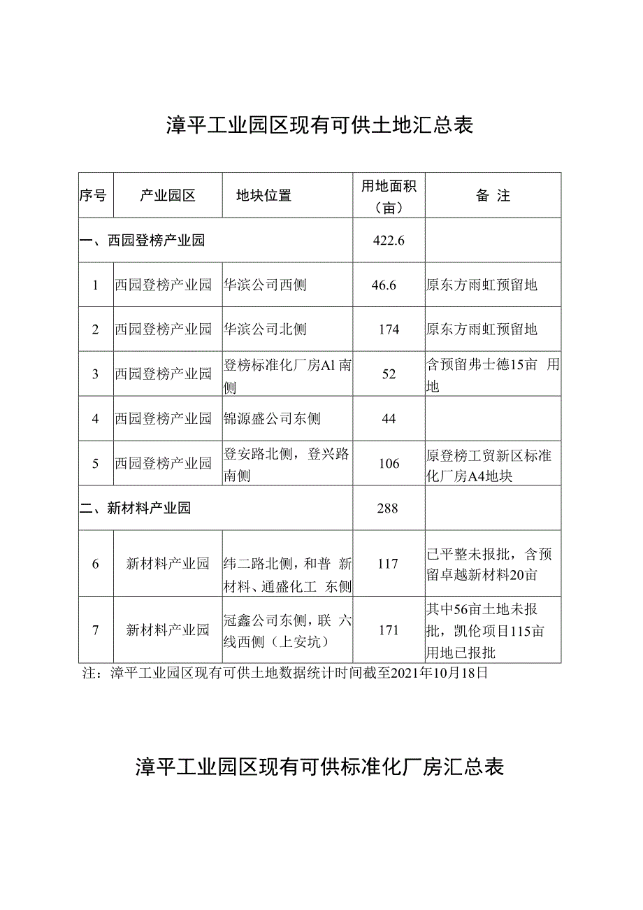 漳平工业园区现有可供土地汇总表.docx_第1页