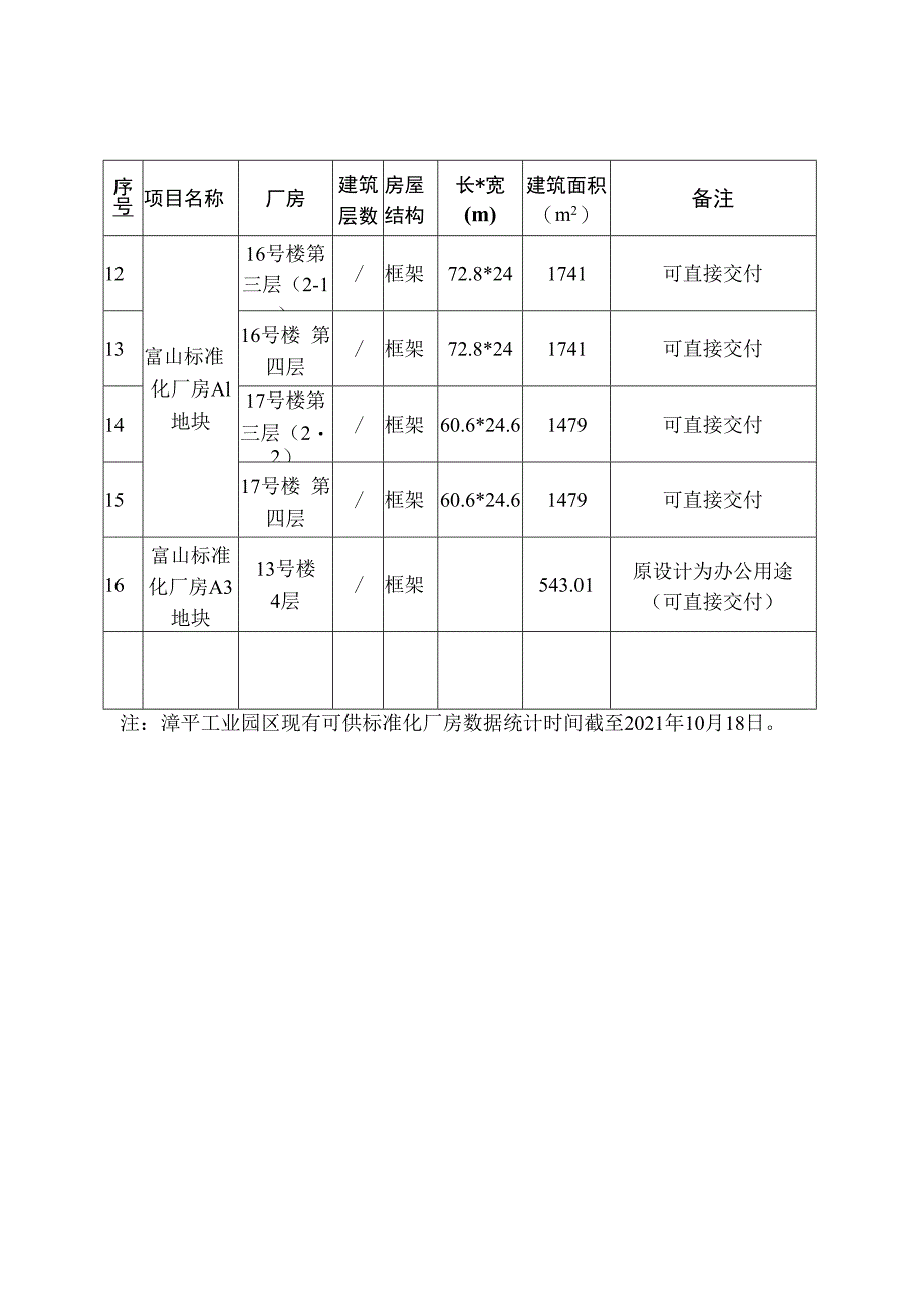 漳平工业园区现有可供土地汇总表.docx_第3页