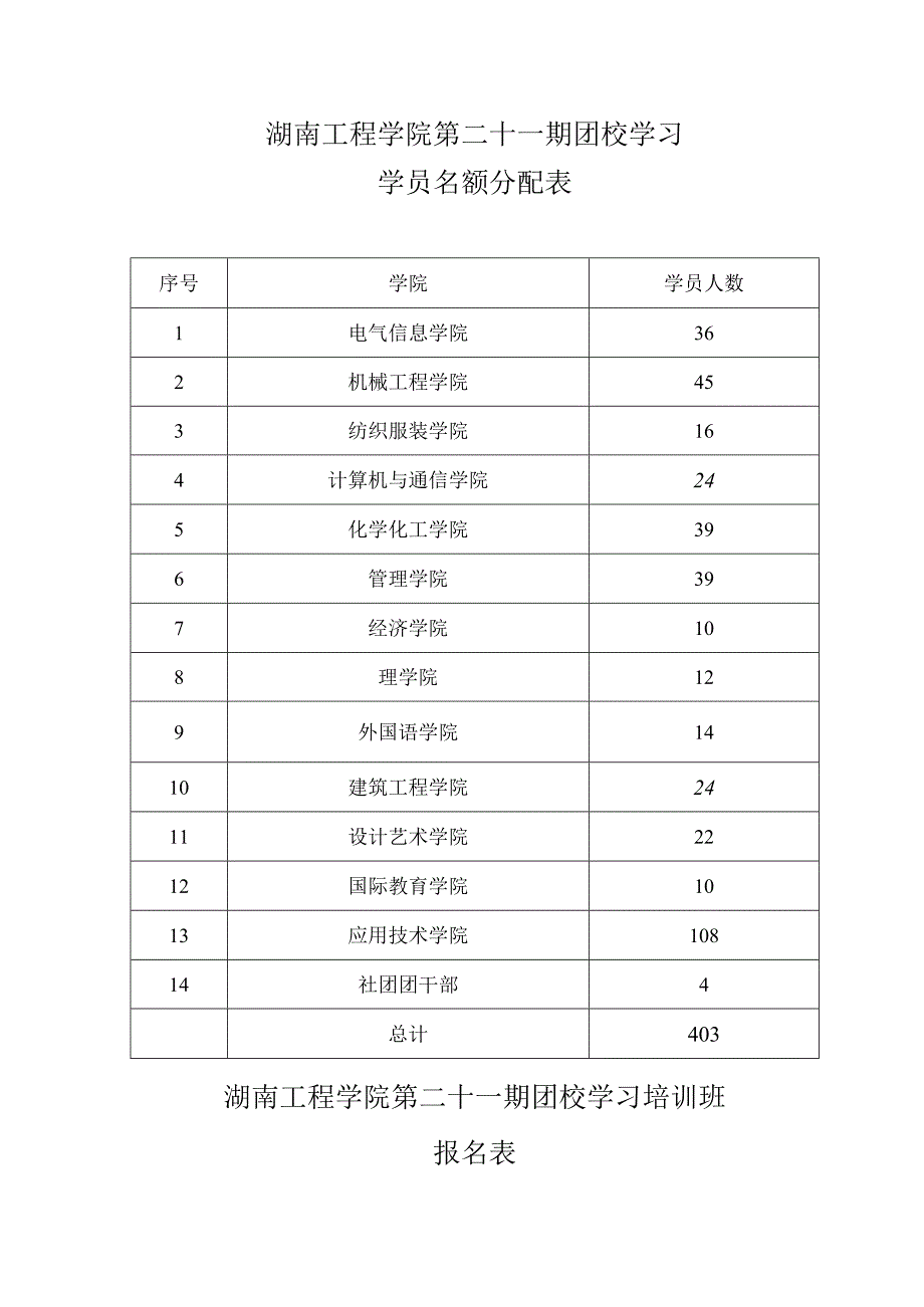 湖南工程学院第二十一期团校学习学员名额分配表.docx_第1页