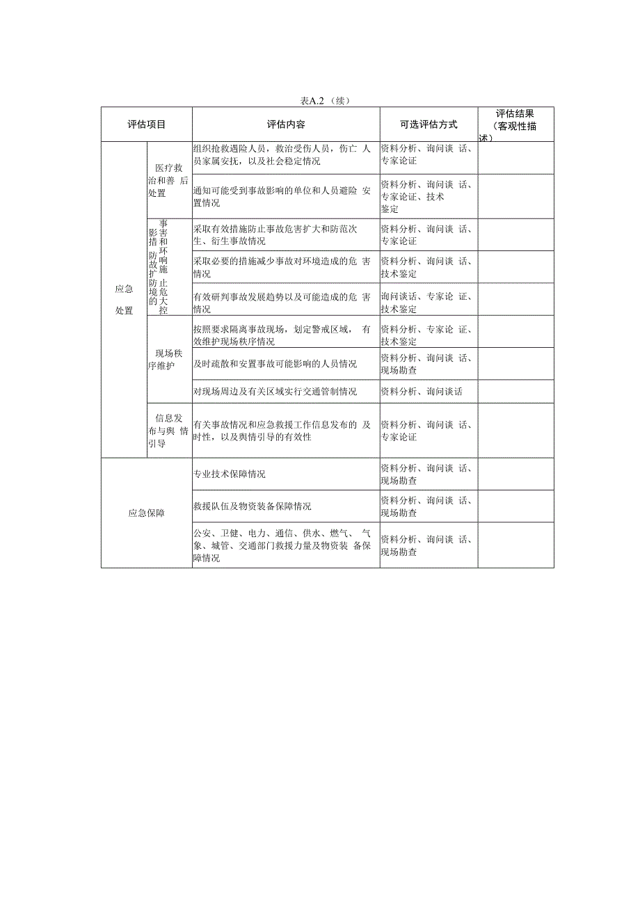 生产安全事故事发地人民政府应急救援评估表.docx_第2页