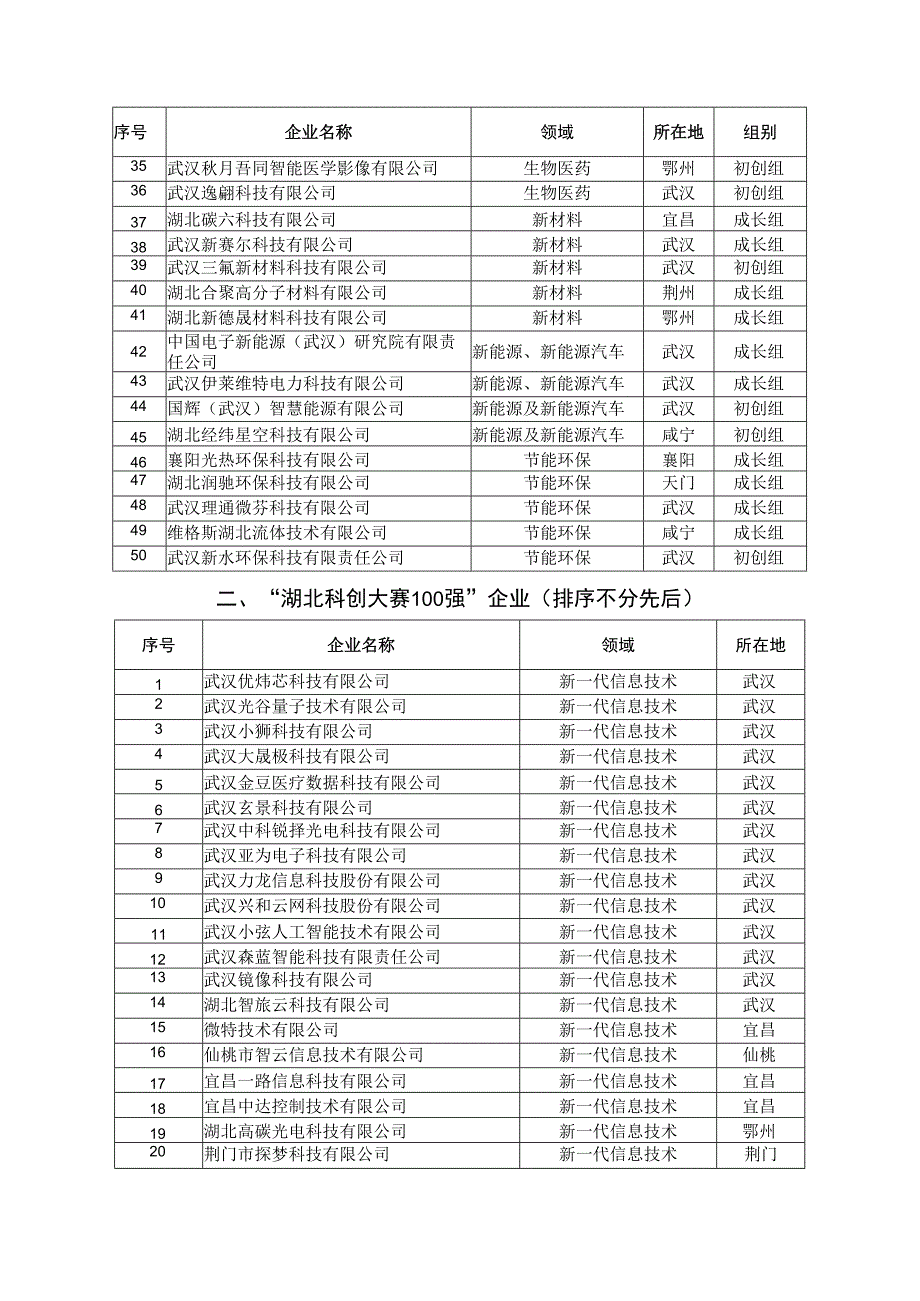 第十二届中国创新创业大赛湖北赛区.docx_第2页