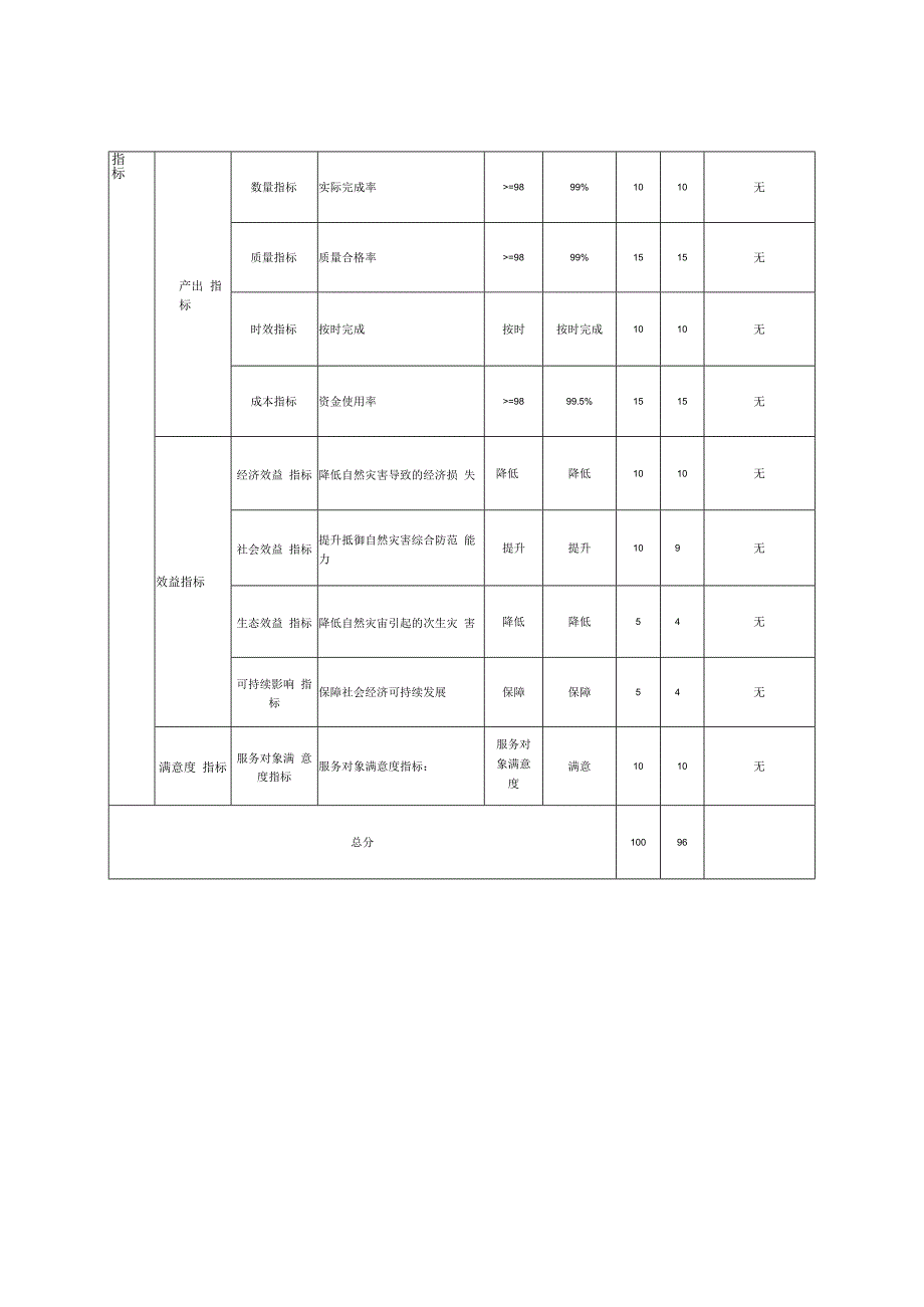 财政项目支出绩效自评表.docx_第2页