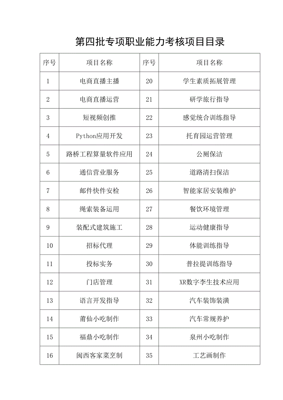 第四批专项职业能力考核项目目录.docx_第1页