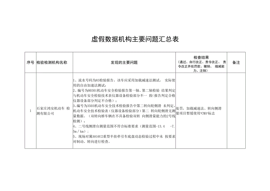 虚假数据机构主要问题汇总表.docx_第1页