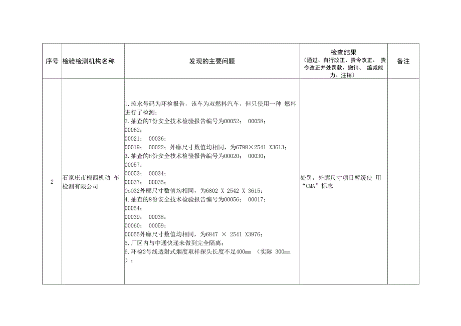 虚假数据机构主要问题汇总表.docx_第2页