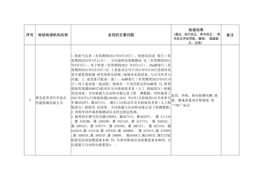 虚假数据机构主要问题汇总表.docx_第3页