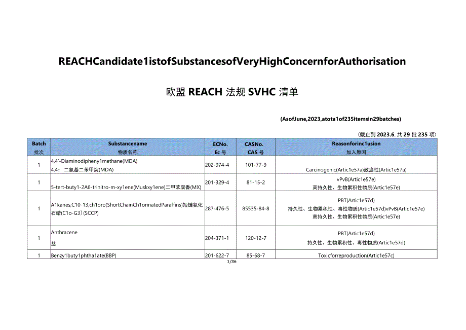 欧盟 REACH 法规 SVHC 高关注物质清单-- (截止到 2023.6共 29 批 235 项).docx_第1页