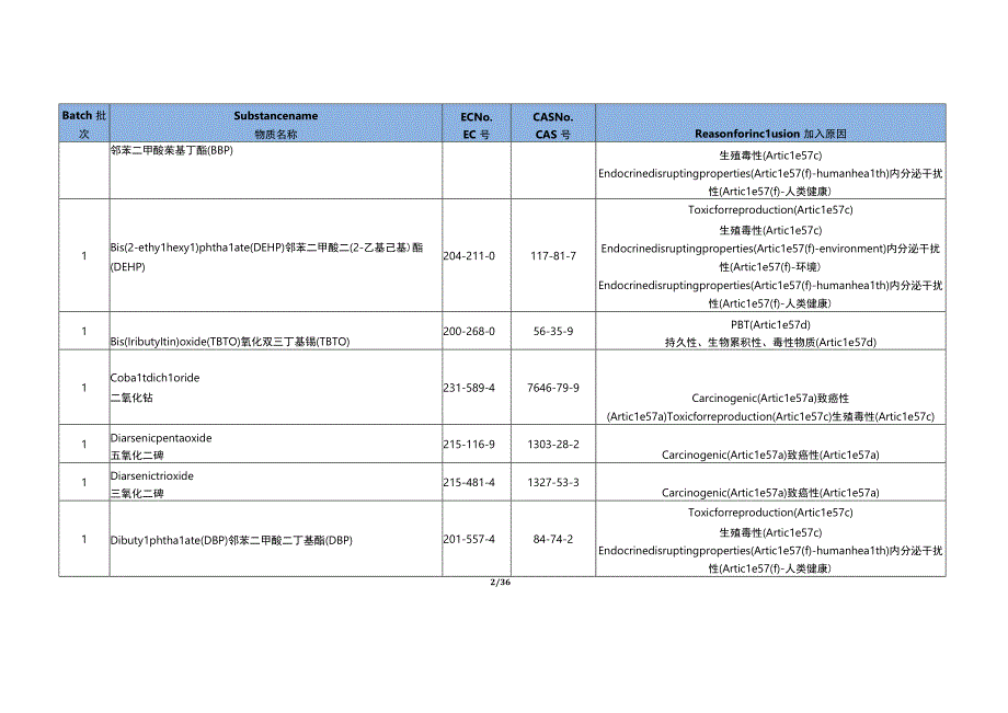 欧盟 REACH 法规 SVHC 高关注物质清单-- (截止到 2023.6共 29 批 235 项).docx_第2页