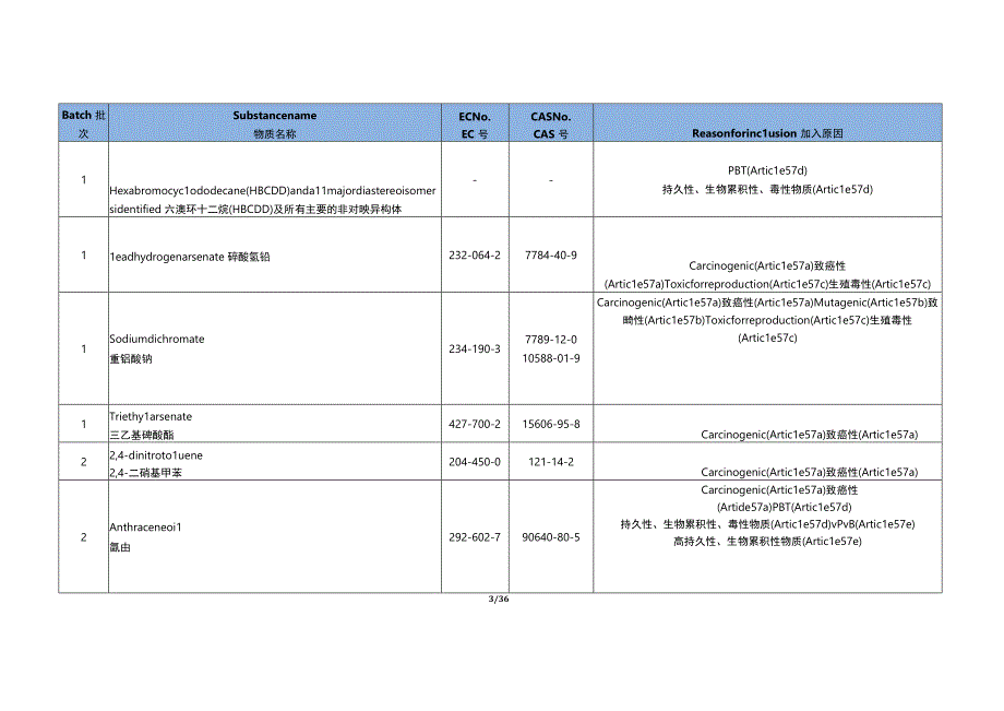 欧盟 REACH 法规 SVHC 高关注物质清单-- (截止到 2023.6共 29 批 235 项).docx_第3页