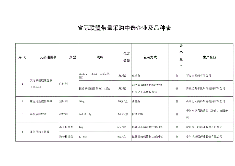 省际联盟带量采购中选企业及品种表.docx_第1页