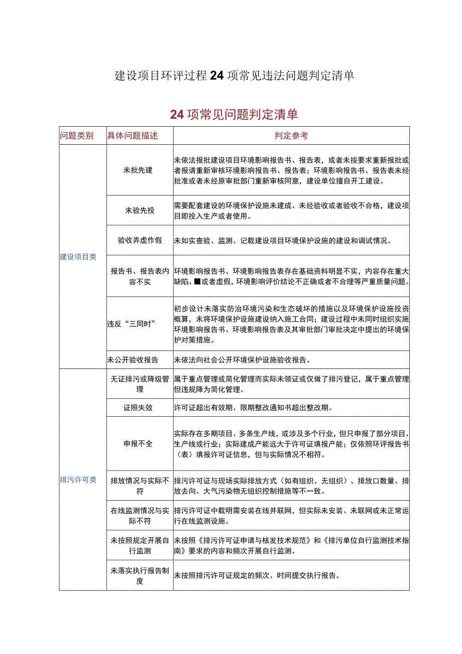 建设项目环评过程24项常见违法问题判定清单.docx_第1页