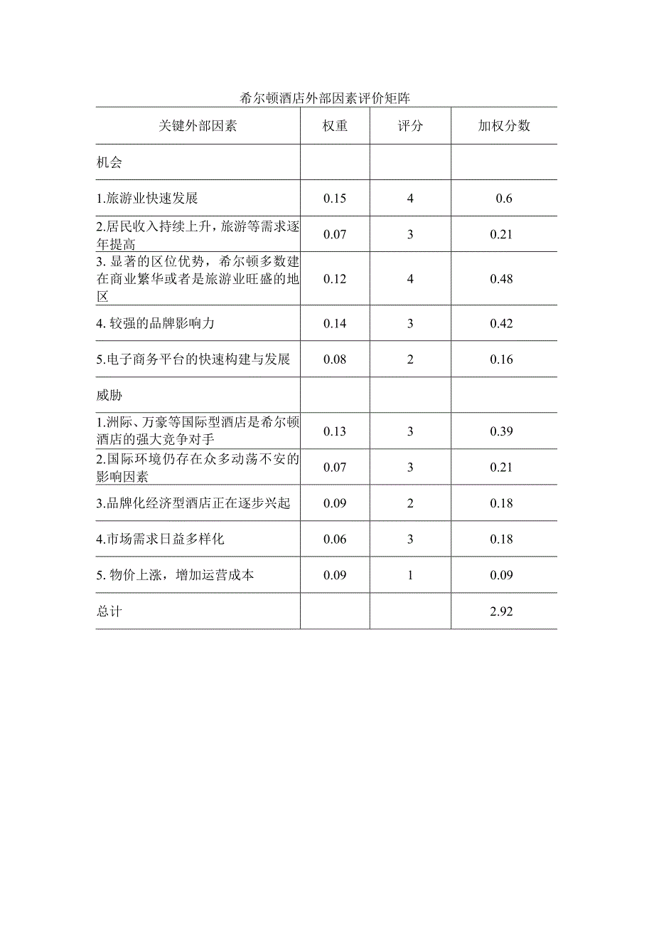 希尔顿酒店外部因素评价矩阵.docx_第1页