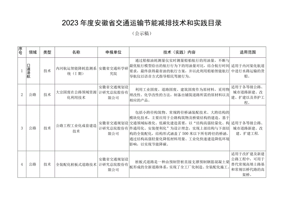 2023年度安徽省交通运输节能减排技术和实践目录.docx_第1页