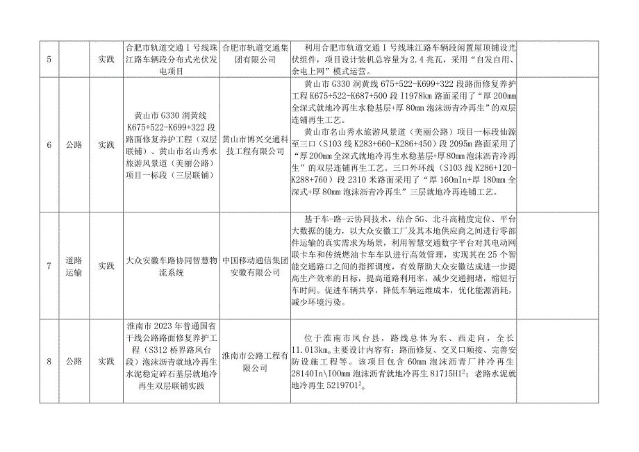 2023年度安徽省交通运输节能减排技术和实践目录.docx_第2页