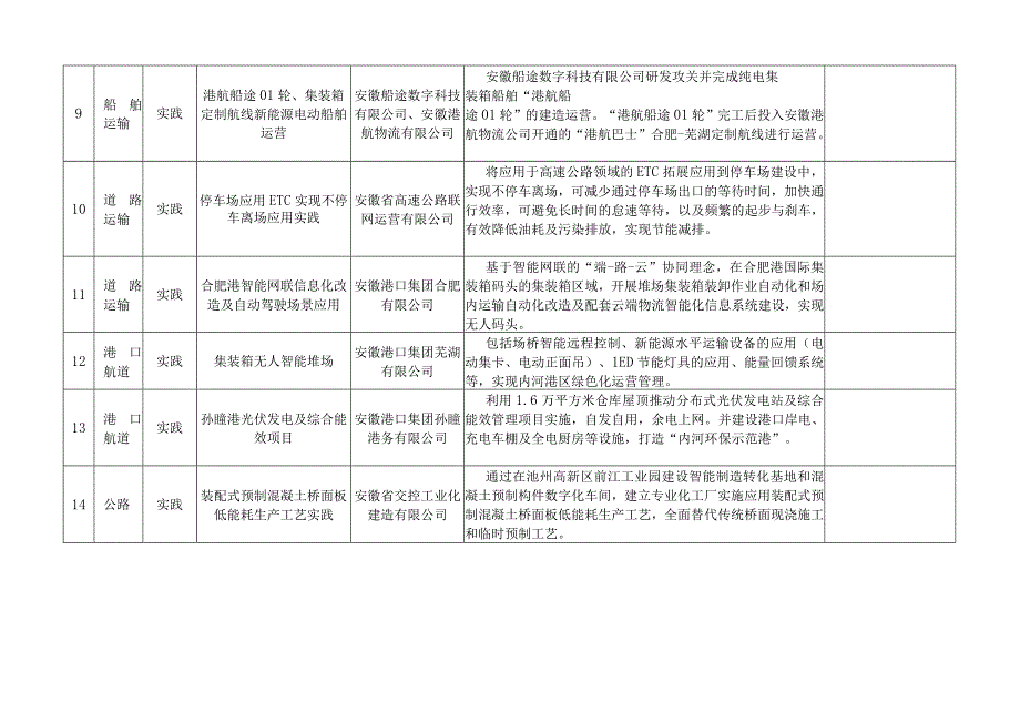 2023年度安徽省交通运输节能减排技术和实践目录.docx_第3页