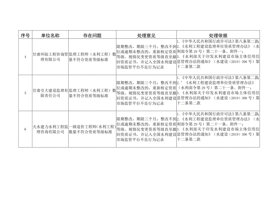 2023年度第二批水利工程建设监理单位“双随机、一公开”抽查结果表.docx_第2页