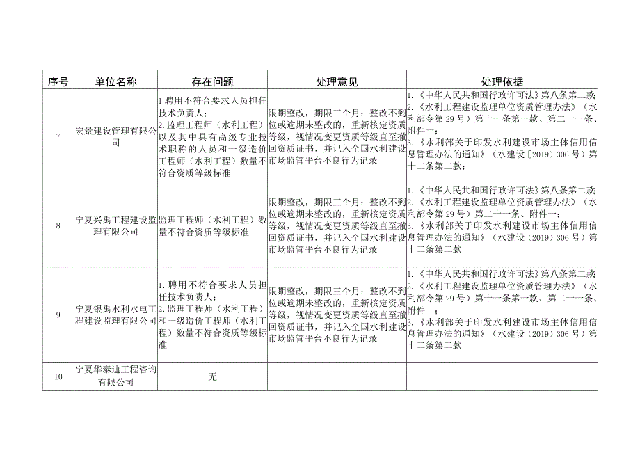 2023年度第二批水利工程建设监理单位“双随机、一公开”抽查结果表.docx_第3页