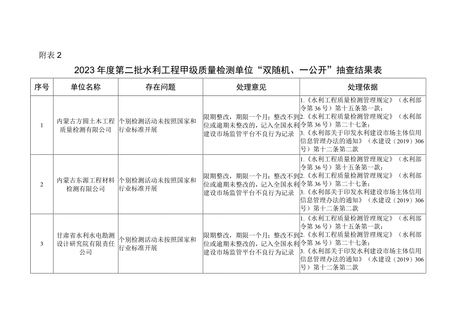 2023年度第二批水利工程甲级质量检测单位“双随机、一公开”抽查结果表.docx_第1页