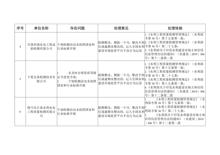 2023年度第二批水利工程甲级质量检测单位“双随机、一公开”抽查结果表.docx_第2页