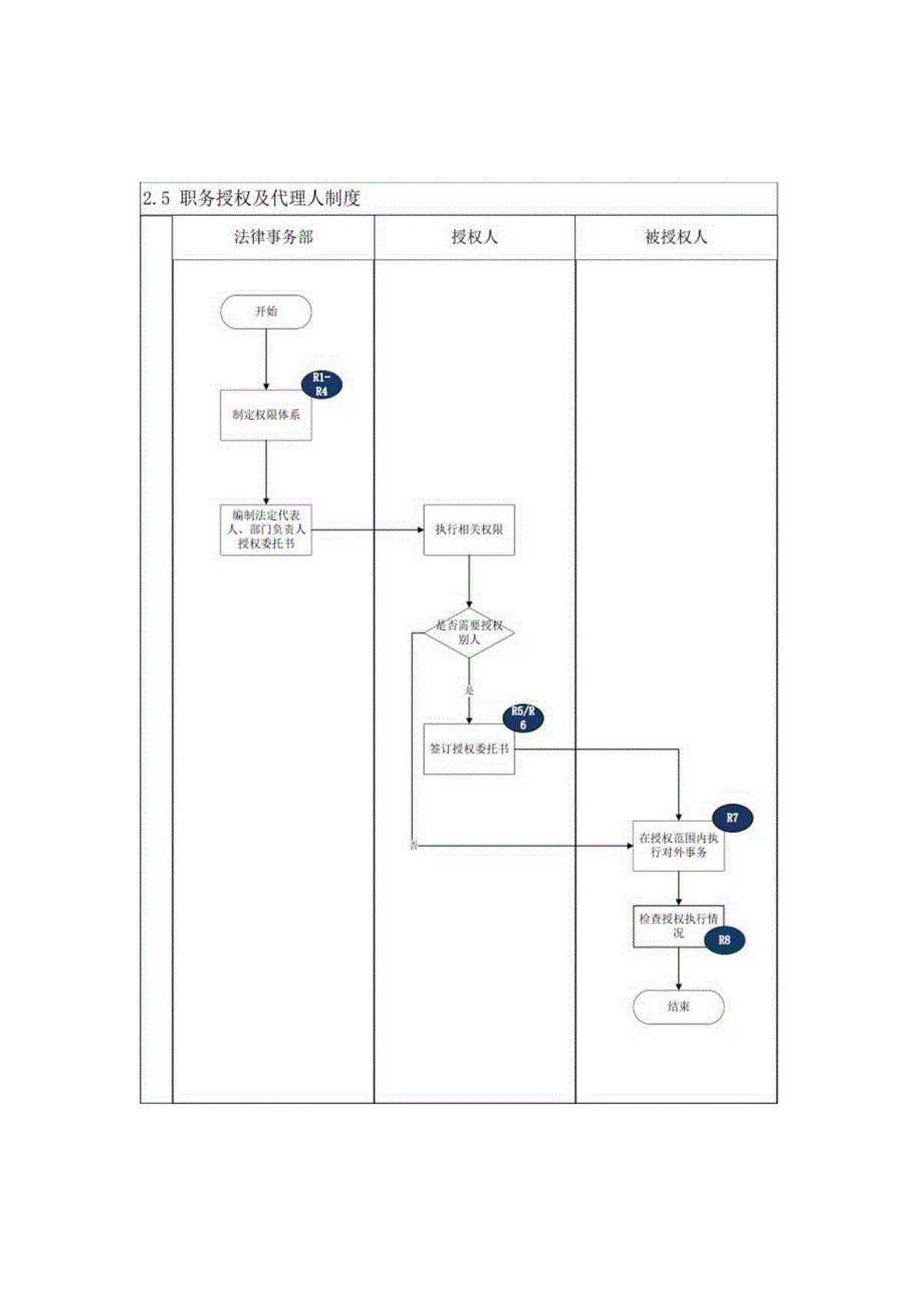 企业合规之2.5职务授权及代理人制度.docx_第2页