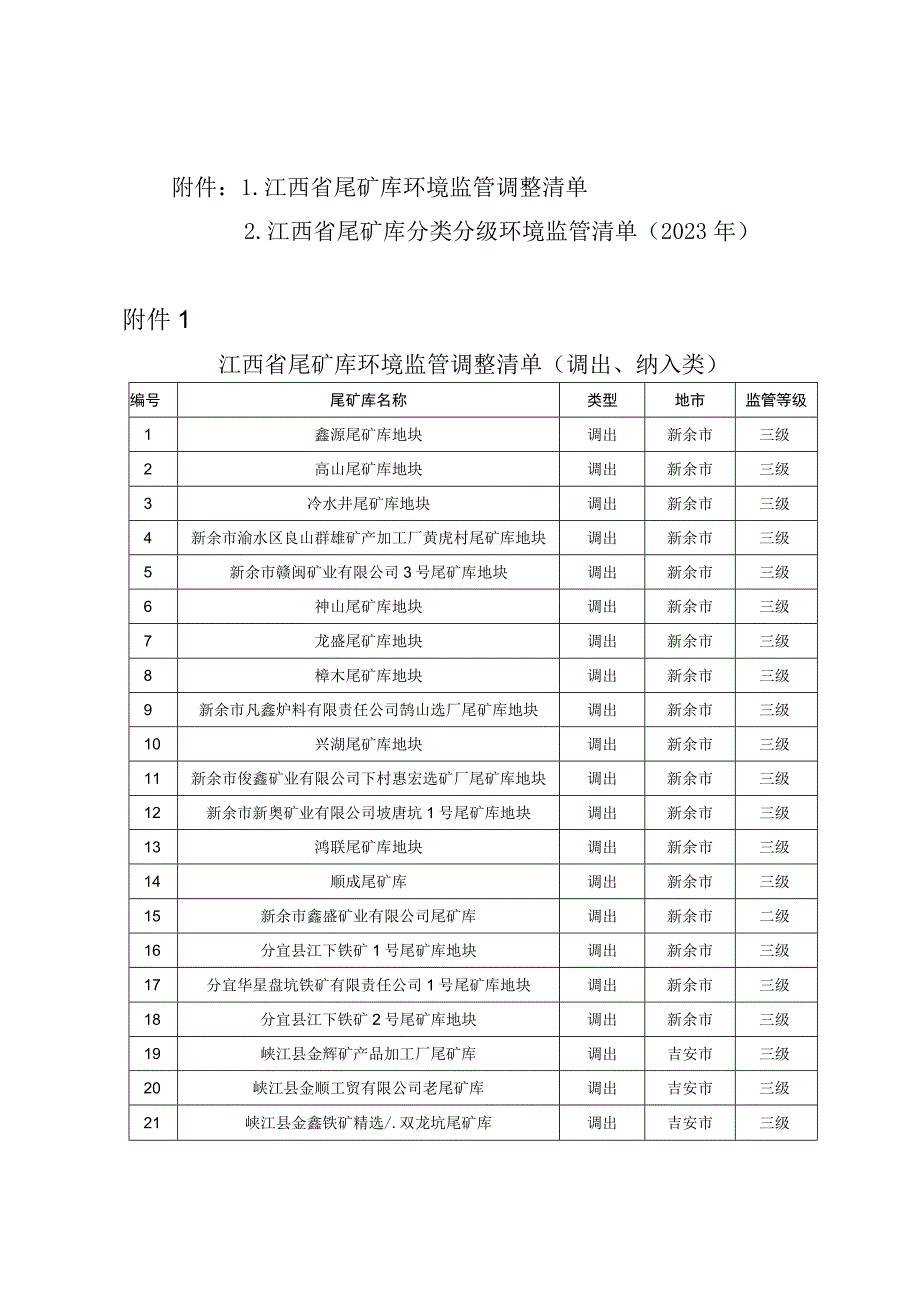 《江西省尾矿库分类分级环境监管清单（2023年）》.docx_第1页