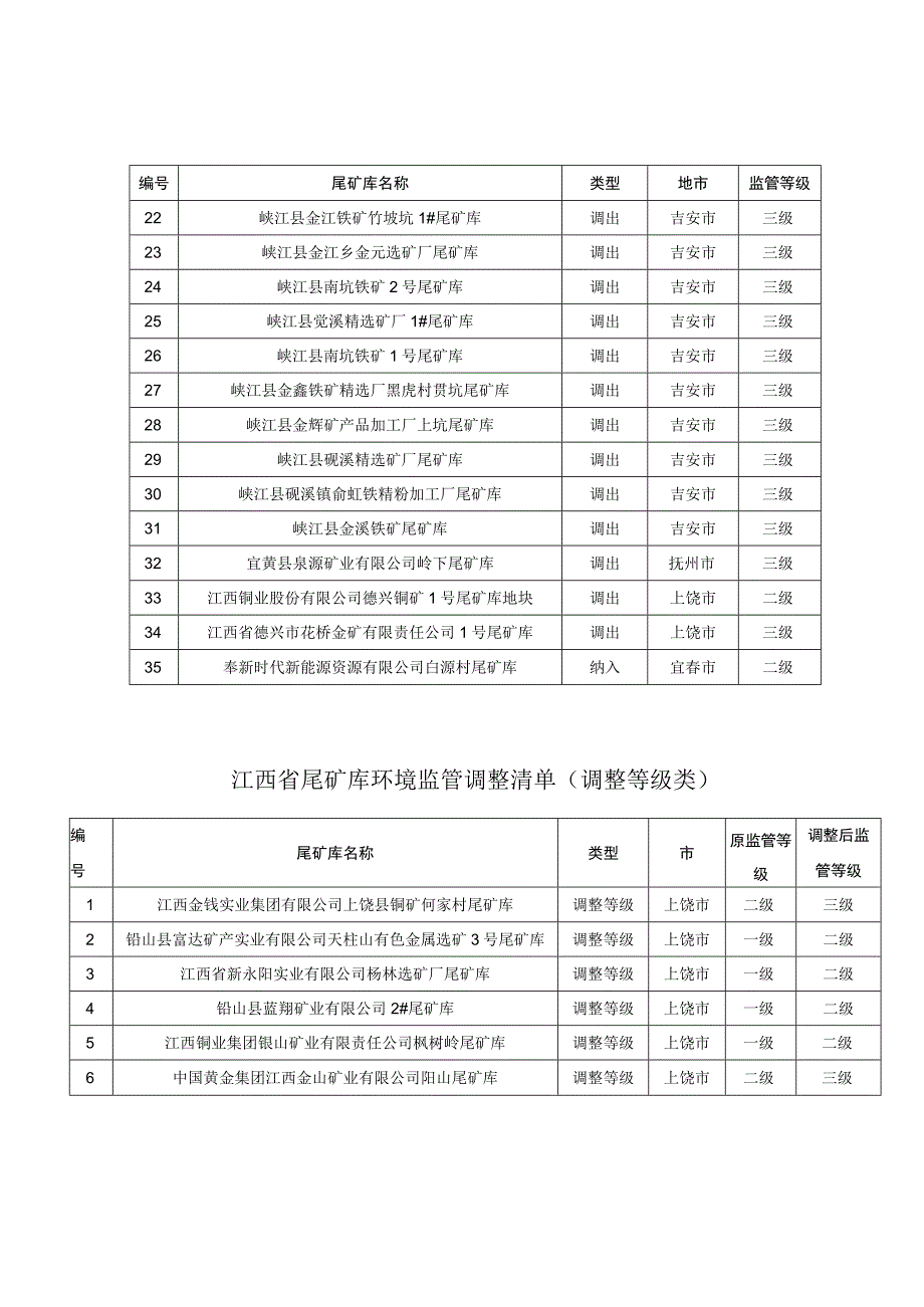 《江西省尾矿库分类分级环境监管清单（2023年）》.docx_第2页