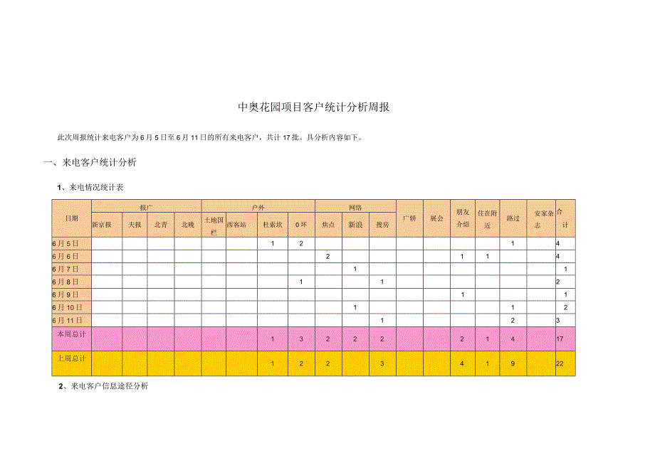 中奥花园项目客户统计分析周报.docx_第1页