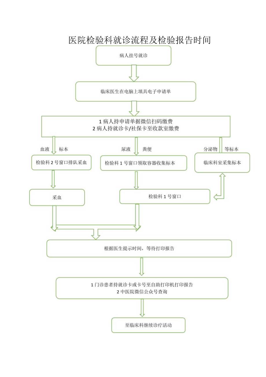 医院检验科检查流程及报告获取时间.docx_第1页