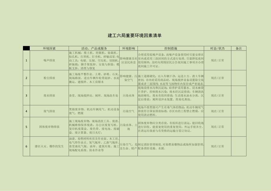 关于报送重要环境因素识别与评价资料的通知.docx_第2页