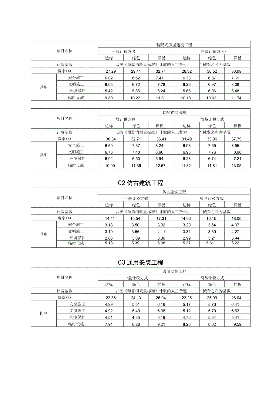 北京2021年计价安全文明施工费费用标准.docx_第2页