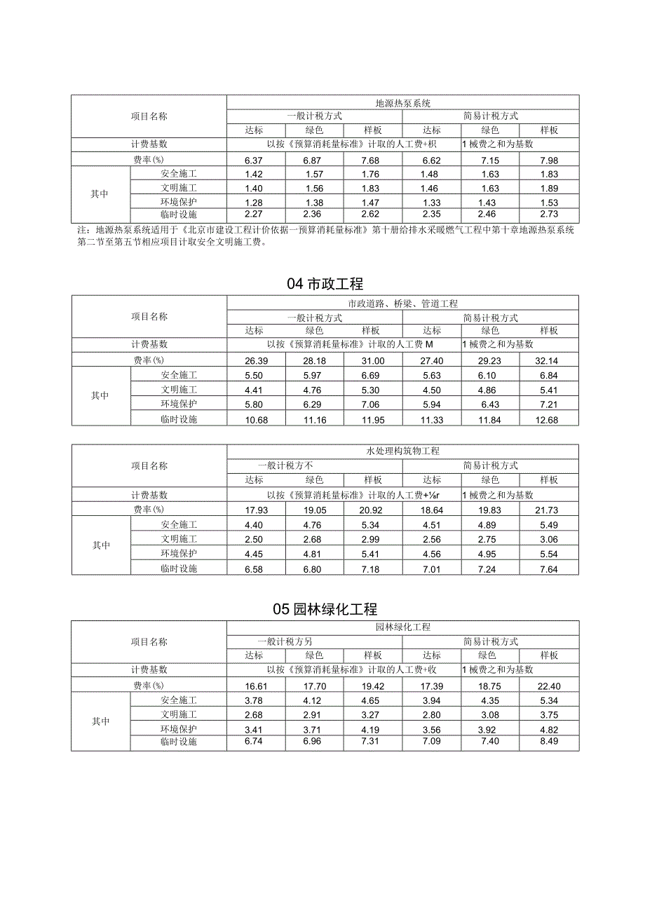 北京2021年计价安全文明施工费费用标准.docx_第3页