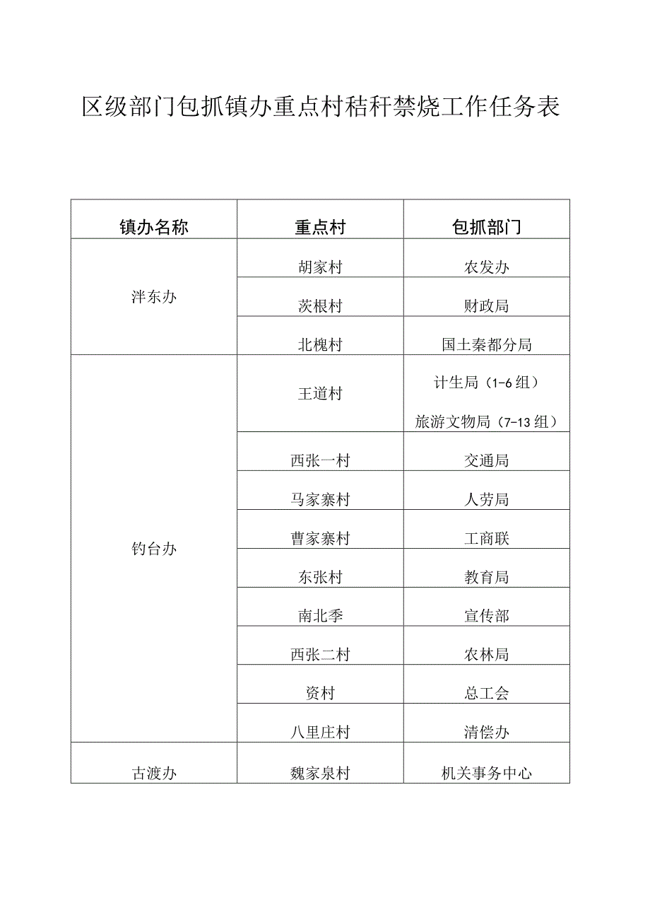 区级部门包抓镇办重点村秸秆禁烧工作任务表.docx_第1页