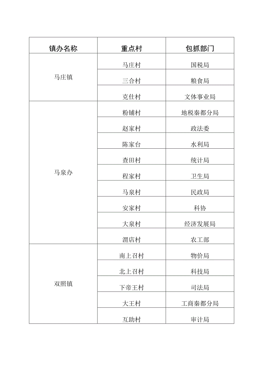 区级部门包抓镇办重点村秸秆禁烧工作任务表.docx_第2页