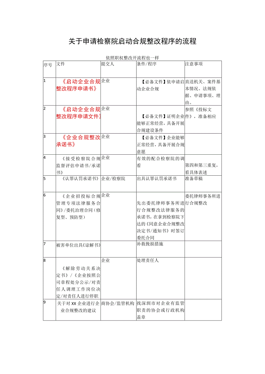 关于申请启动检察院合规监督评估的流程.docx_第1页