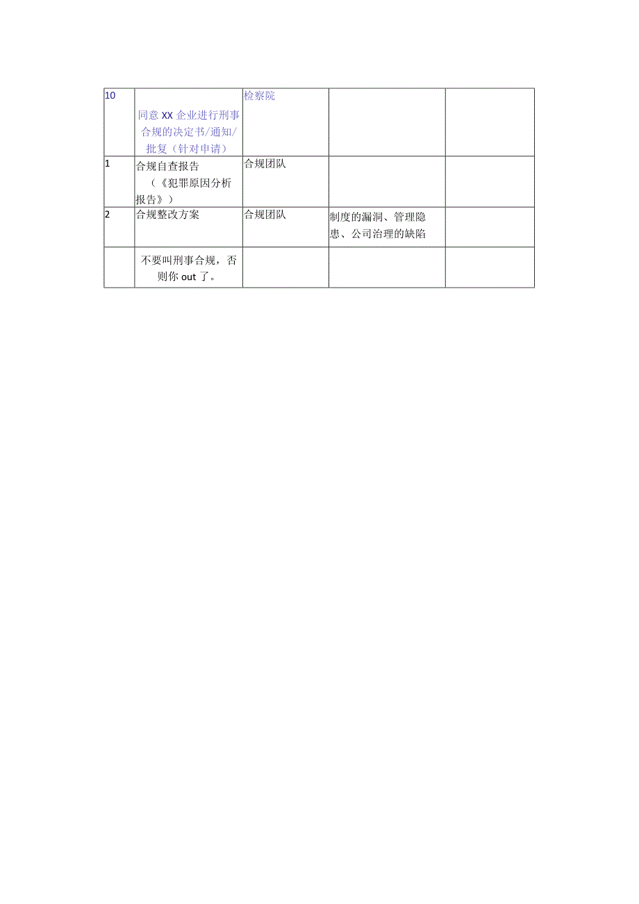 关于申请启动检察院合规监督评估的流程.docx_第2页