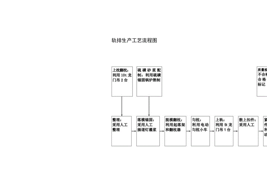 轨排土建施工流程图.docx_第1页