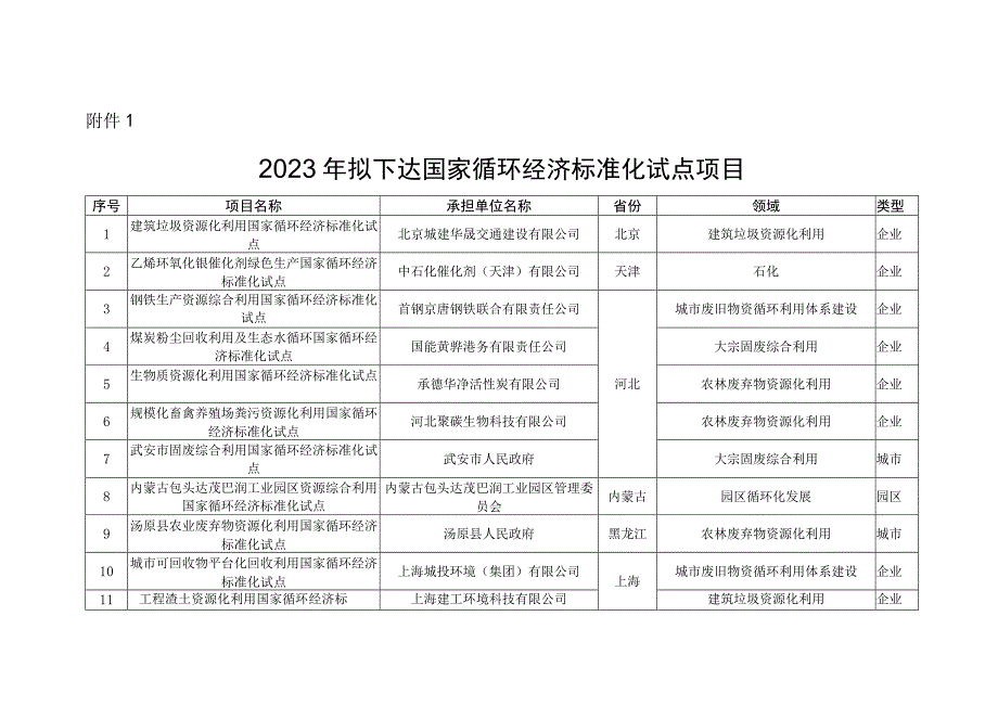 2023年拟下达国家循环经济标准化试点示范项目.docx_第1页