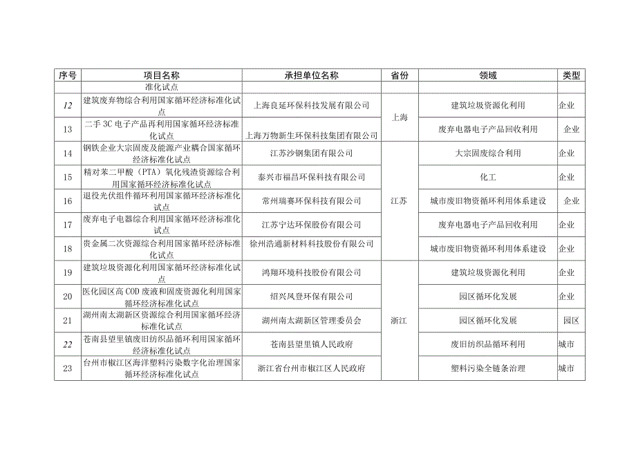 2023年拟下达国家循环经济标准化试点示范项目.docx_第2页