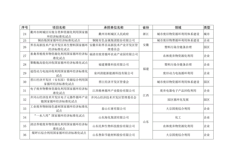 2023年拟下达国家循环经济标准化试点示范项目.docx_第3页