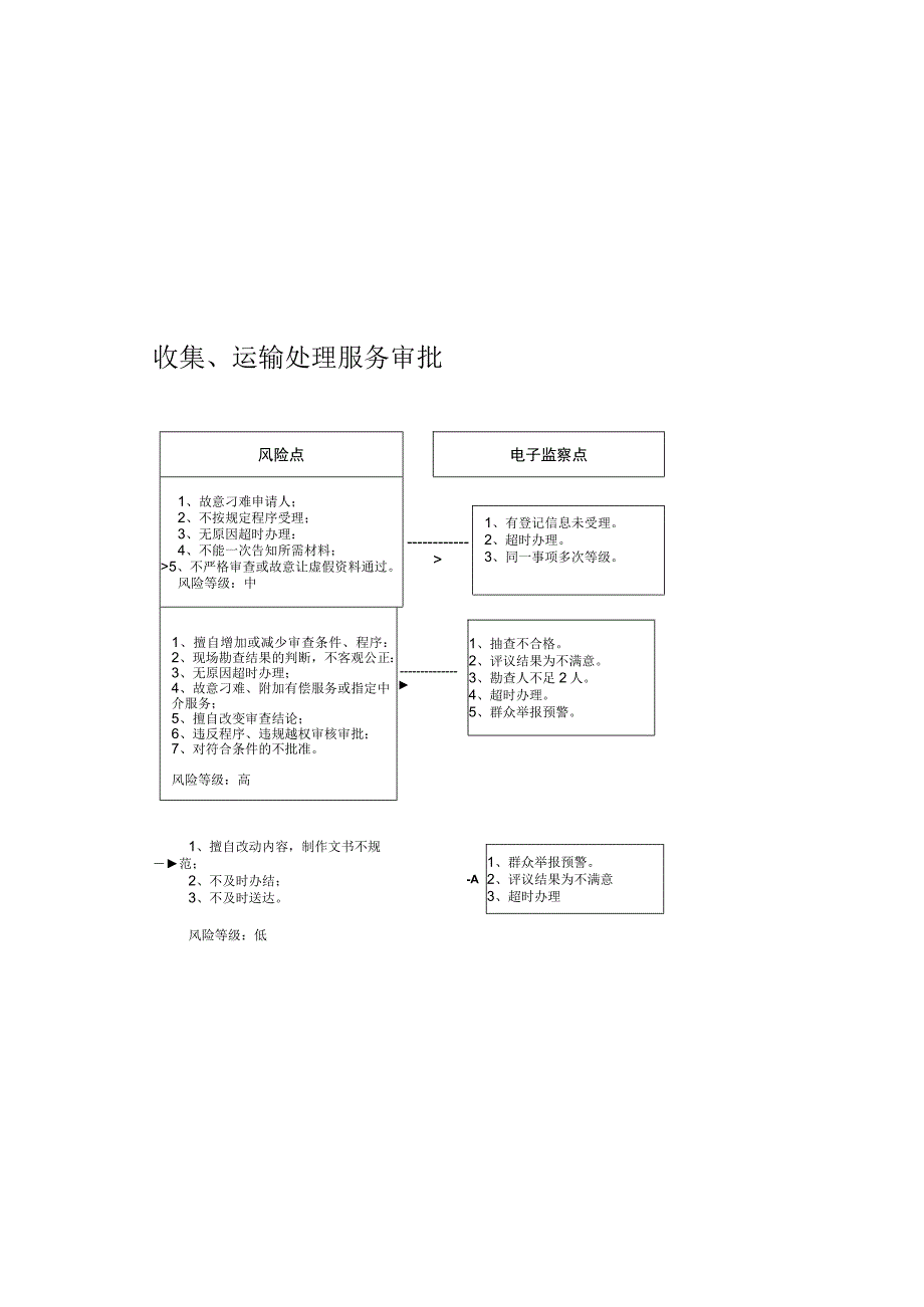 从事城市生活垃圾经营性清扫、收集、运输处理服务审批廉政风险防控图.docx_第1页