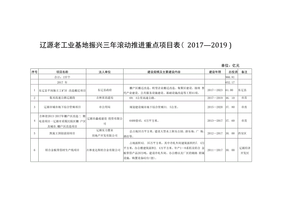 辽源老工业基地振兴三年滚动推进重点项目017—2019.docx_第1页