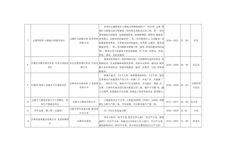 辽源老工业基地振兴三年滚动推进重点项目017—2019.docx_第2页