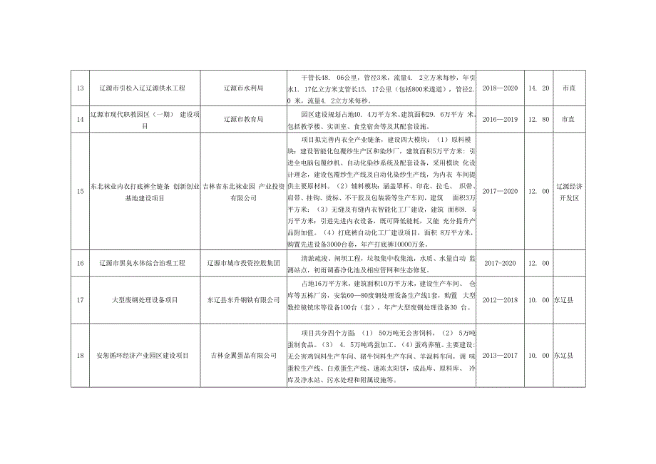 辽源老工业基地振兴三年滚动推进重点项目017—2019.docx_第3页