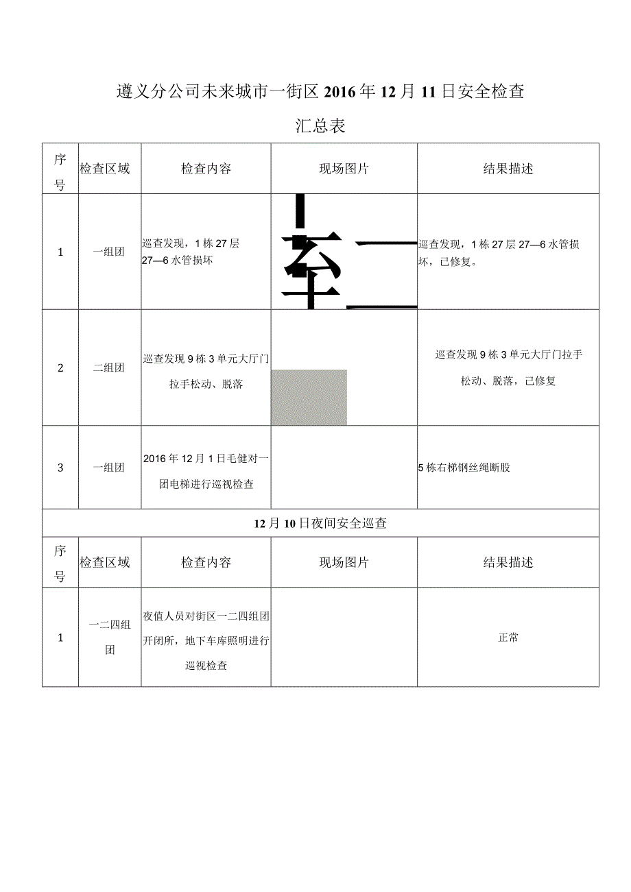 《遵义分公司未来城市一街区工程技术部2016年12月11日安全检查汇总表》.docx_第1页