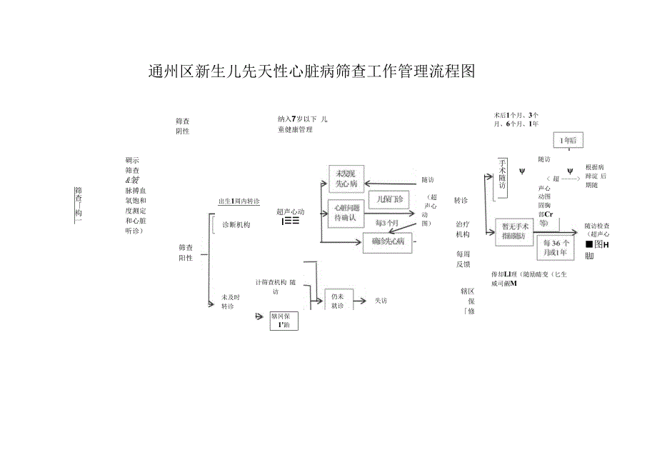 通州区新生儿先天性心脏病筛查工作管理流程图.docx_第1页