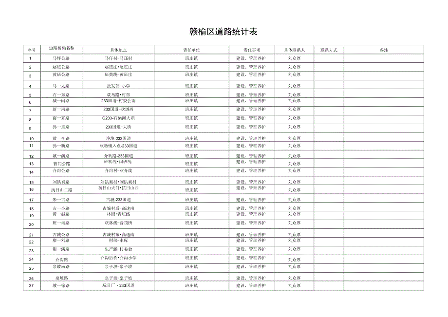 赣榆区道路统计表.docx_第1页